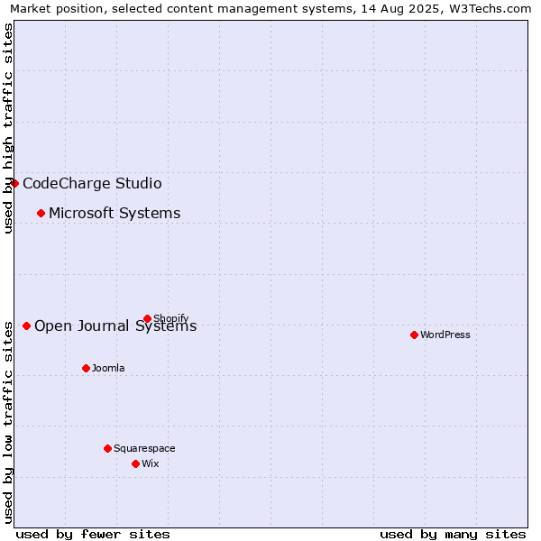 Market position of Microsoft Systems vs. Open Journal Systems vs. CodeCharge Studio