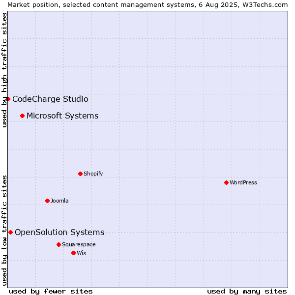 Market position of Microsoft Systems vs. OpenSolution Systems vs. CodeCharge Studio