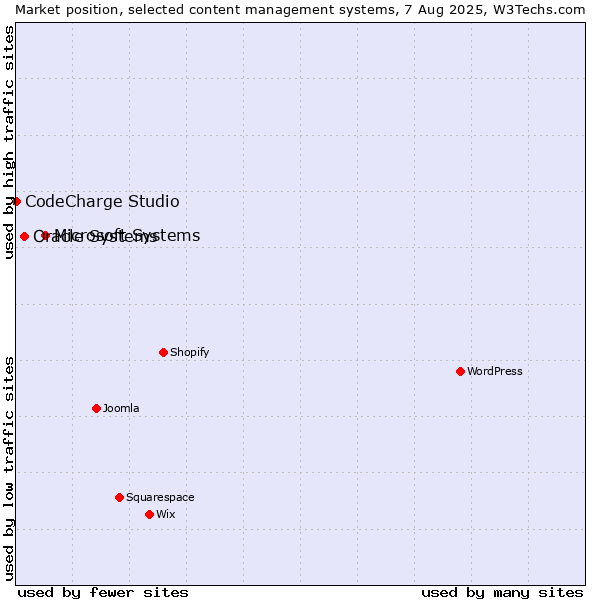 Market position of Microsoft Systems vs. Oracle Systems vs. CodeCharge Studio