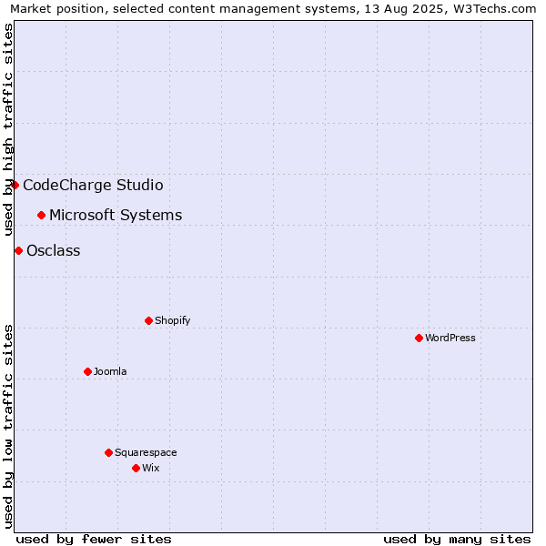 Market position of Microsoft Systems vs. Osclass vs. CodeCharge Studio