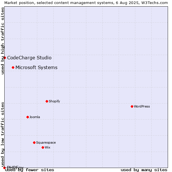 Market position of Microsoft Systems vs. CodeCharge Studio vs. PHPFox