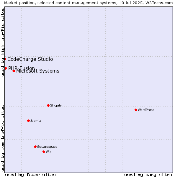 Market position of Microsoft Systems vs. PHP-Fusion vs. CodeCharge Studio