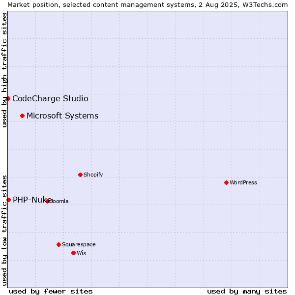 Market position of Microsoft Systems vs. PHP-Nuke vs. CodeCharge Studio