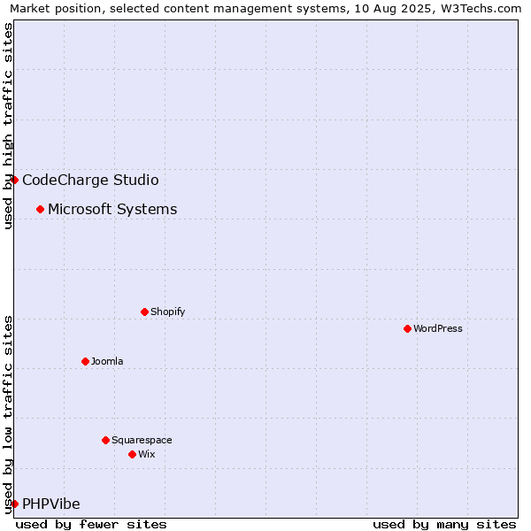 Market position of Microsoft Systems vs. CodeCharge Studio vs. PHPVibe