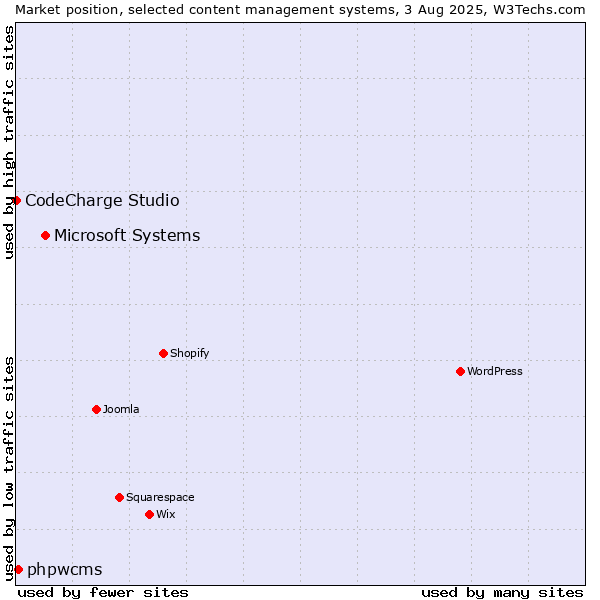 Market position of Microsoft Systems vs. phpwcms vs. CodeCharge Studio