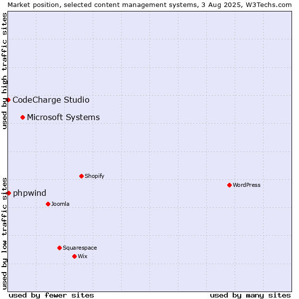 Market position of Microsoft Systems vs. phpwind vs. CodeCharge Studio