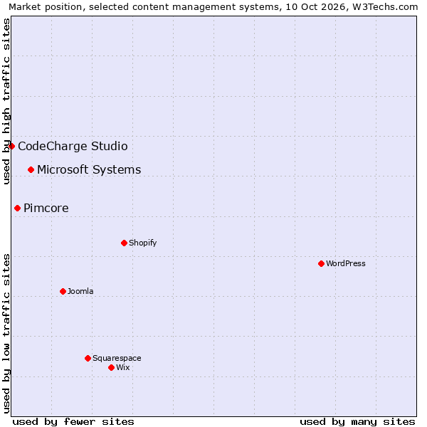 Market position of Microsoft Systems vs. Pimcore vs. CodeCharge Studio