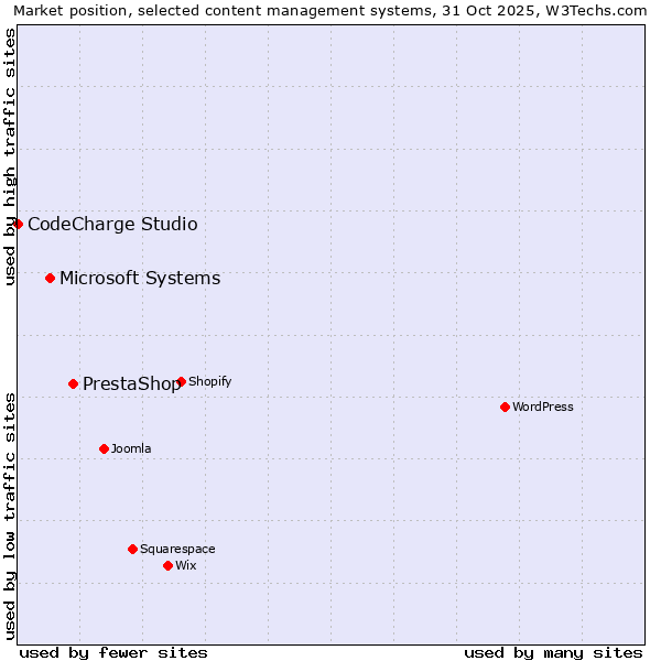 Market position of PrestaShop vs. Microsoft Systems vs. CodeCharge Studio