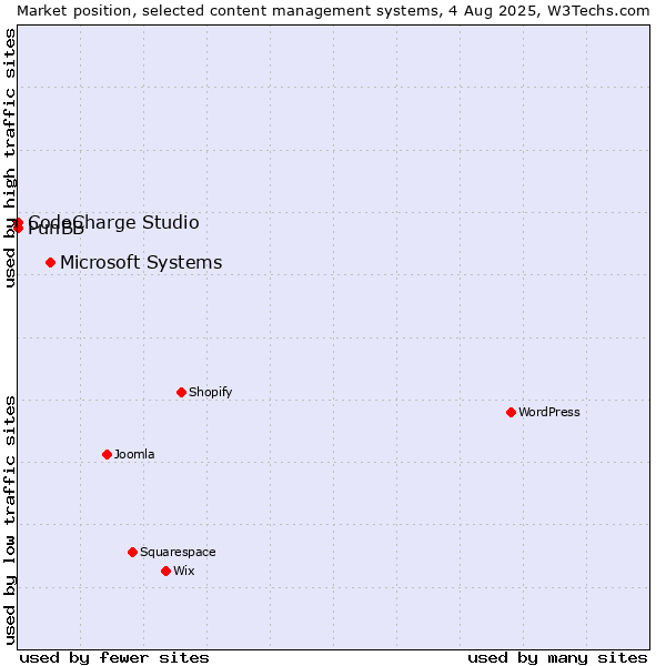 Market position of Microsoft Systems vs. CodeCharge Studio vs. PunBB