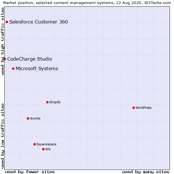 Market position of Microsoft Systems vs. Salesforce Customer 360 vs. CodeCharge Studio