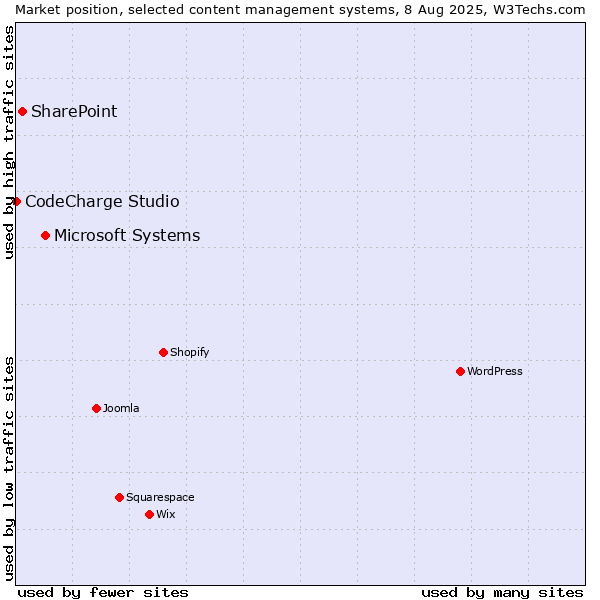 Market position of Microsoft Systems vs. SharePoint vs. CodeCharge Studio
