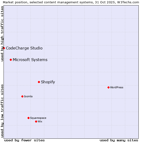 Market position of Shopify vs. Microsoft Systems vs. CodeCharge Studio
