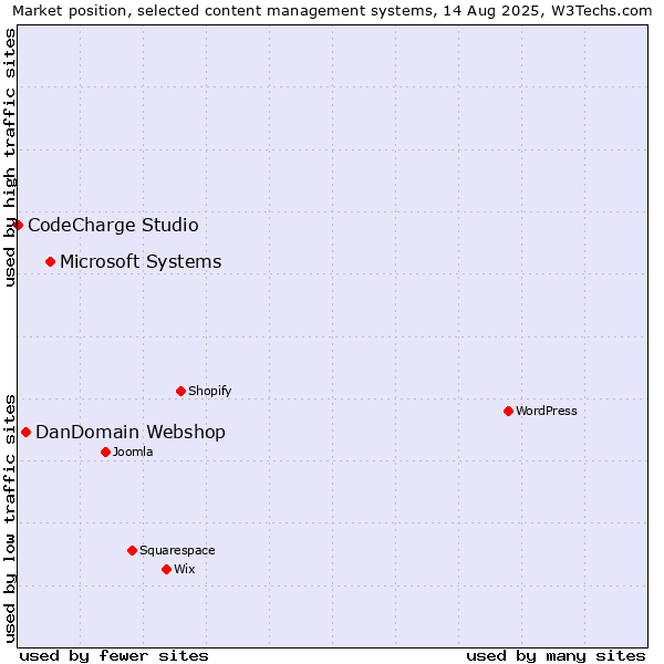 Market position of Microsoft Systems vs. DanDomain Webshop vs. CodeCharge Studio