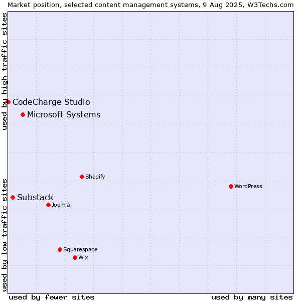 Market position of Microsoft Systems vs. Substack vs. CodeCharge Studio