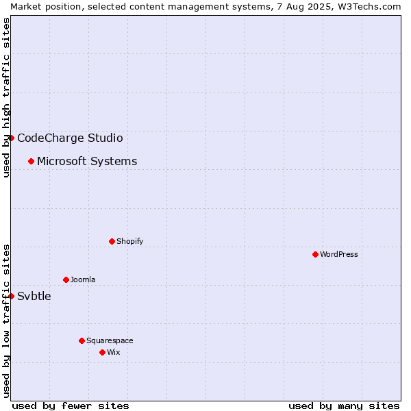 Market position of Microsoft Systems vs. CodeCharge Studio vs. Svbtle