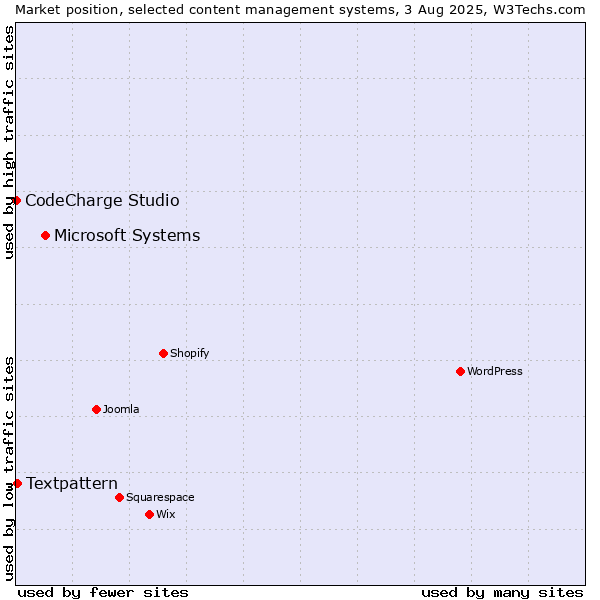 Market position of Microsoft Systems vs. Textpattern vs. CodeCharge Studio