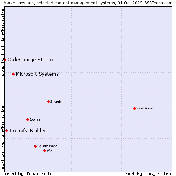 Market position of Microsoft Systems vs. Themify Builder vs. CodeCharge Studio