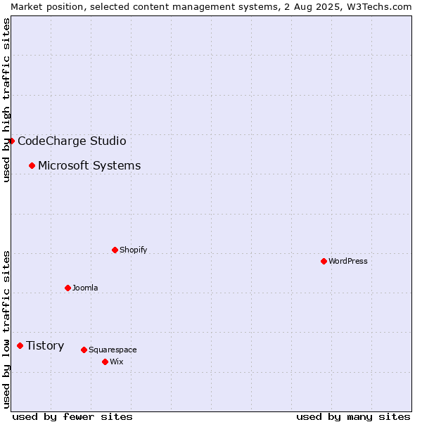 Market position of Microsoft Systems vs. Tistory vs. CodeCharge Studio