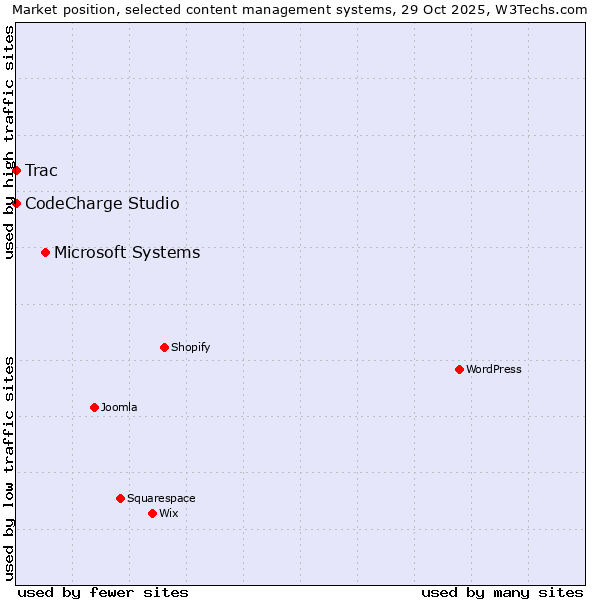 Market position of Microsoft Systems vs. CodeCharge Studio vs. Trac