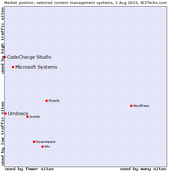 Market position of Microsoft Systems vs. Umbraco vs. CodeCharge Studio