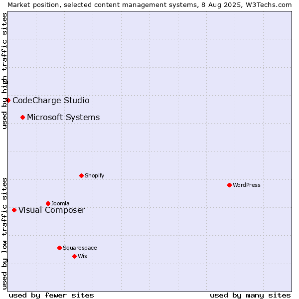 Market position of Microsoft Systems vs. Visual Composer vs. CodeCharge Studio
