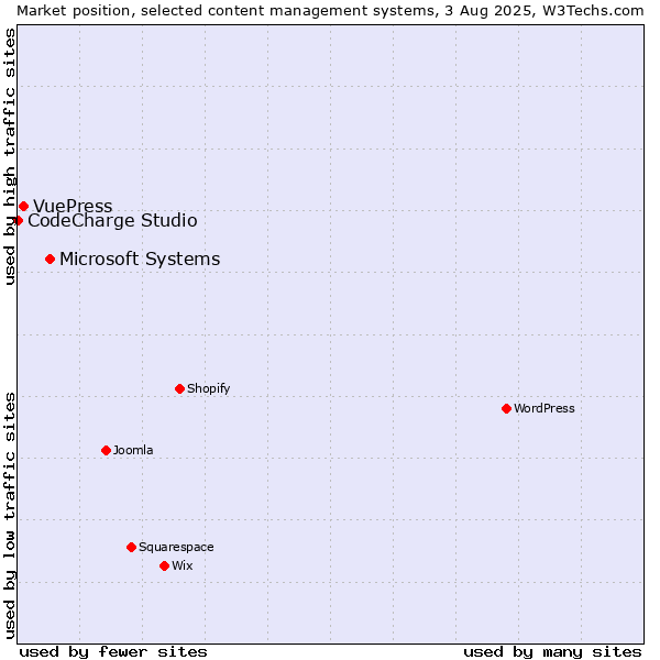 Market position of Microsoft Systems vs. VuePress vs. CodeCharge Studio
