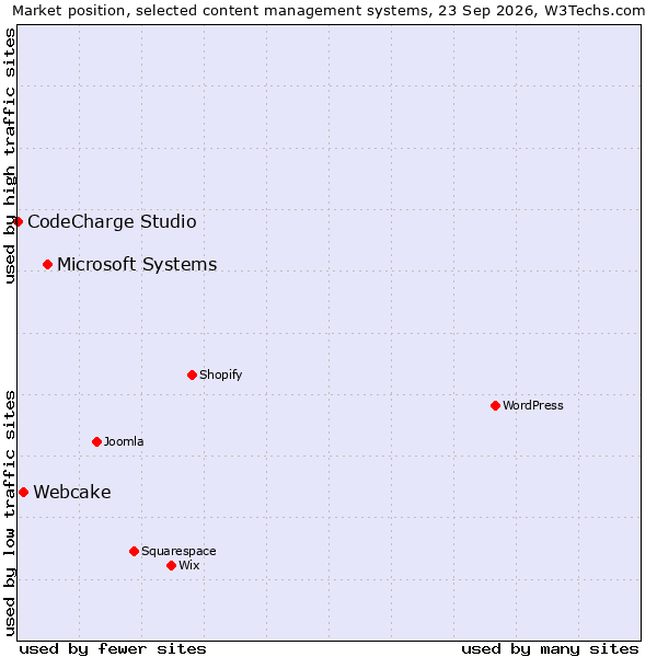 Market position of Microsoft Systems vs. Webcake vs. CodeCharge Studio