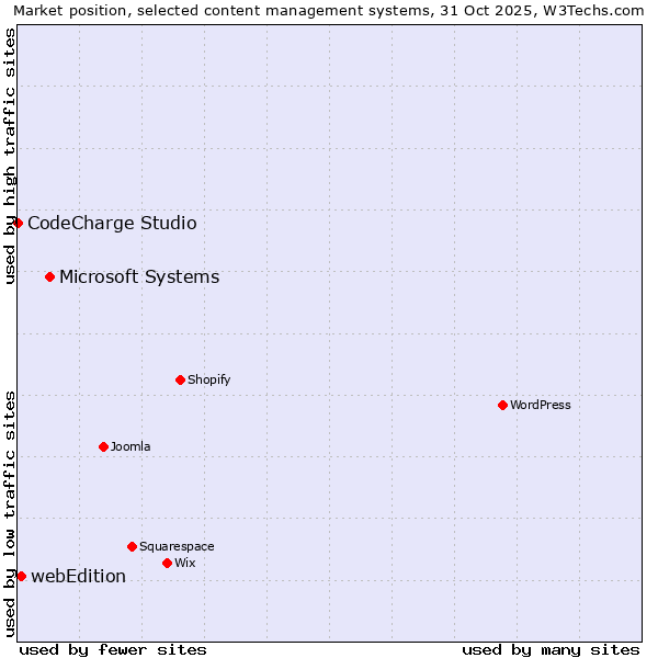 Market position of Microsoft Systems vs. webEdition vs. CodeCharge Studio