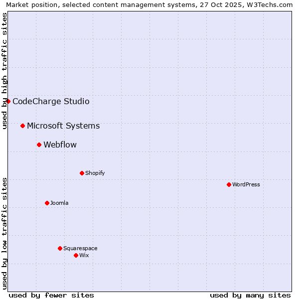 Market position of Webflow vs. Microsoft Systems vs. CodeCharge Studio