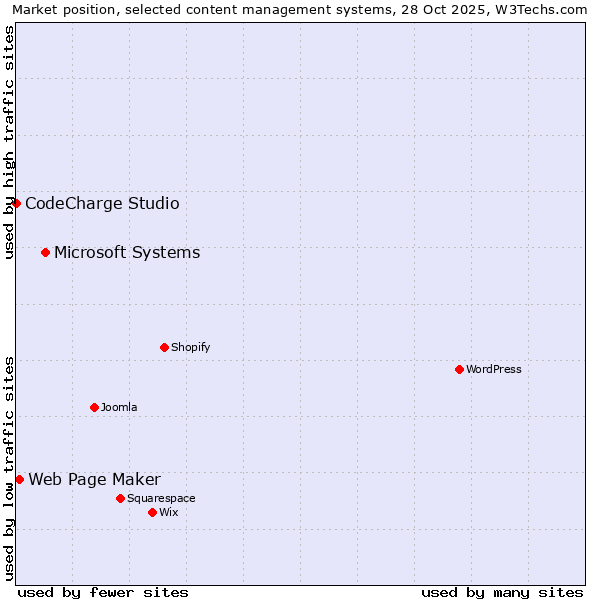 Market position of Microsoft Systems vs. Web Page Maker vs. CodeCharge Studio
