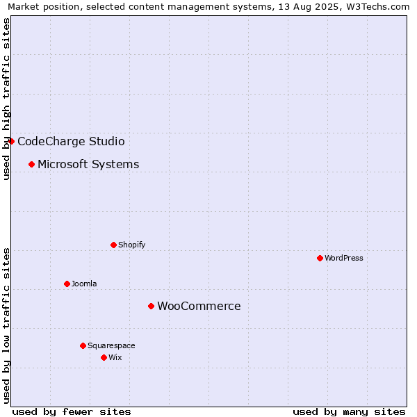 Market position of WooCommerce vs. Microsoft Systems vs. CodeCharge Studio
