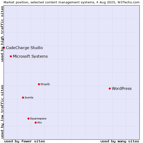 Market position of WordPress vs. Microsoft Systems vs. CodeCharge Studio