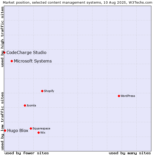 Market position of Microsoft Systems vs. Hugo Blox vs. CodeCharge Studio