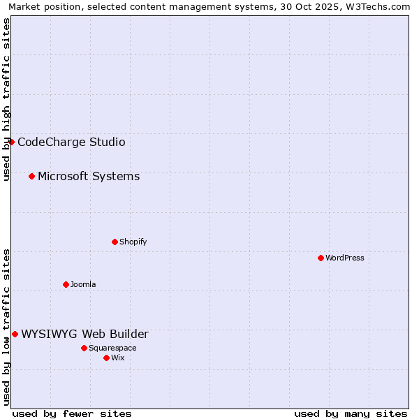 Market position of Microsoft Systems vs. WYSIWYG Web Builder vs. CodeCharge Studio