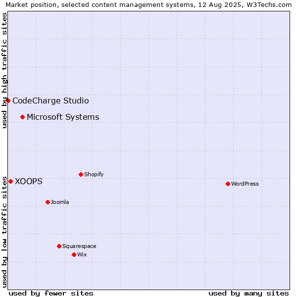 Market position of Microsoft Systems vs. XOOPS vs. CodeCharge Studio