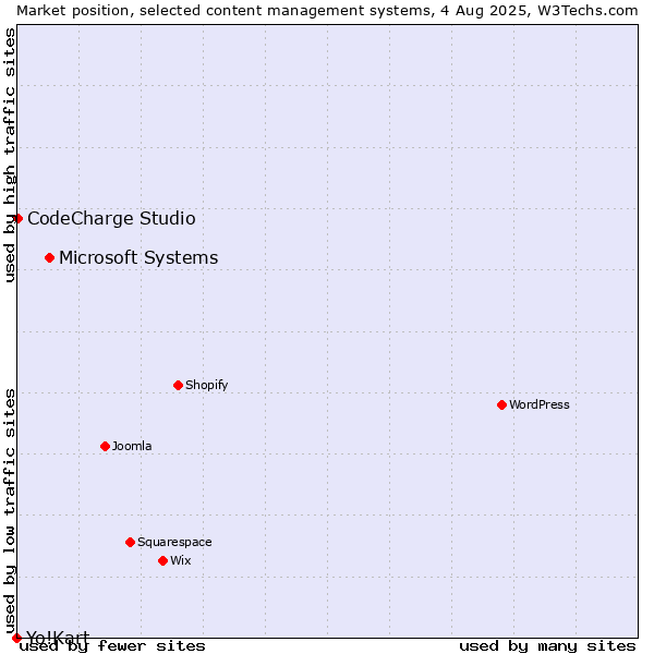 Market position of Microsoft Systems vs. CodeCharge Studio vs. Yo!Kart