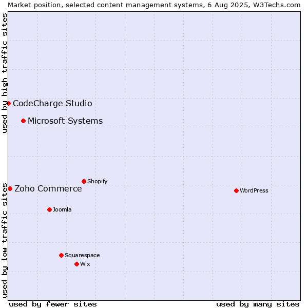 Market position of Microsoft Systems vs. Zoho Commerce vs. CodeCharge Studio