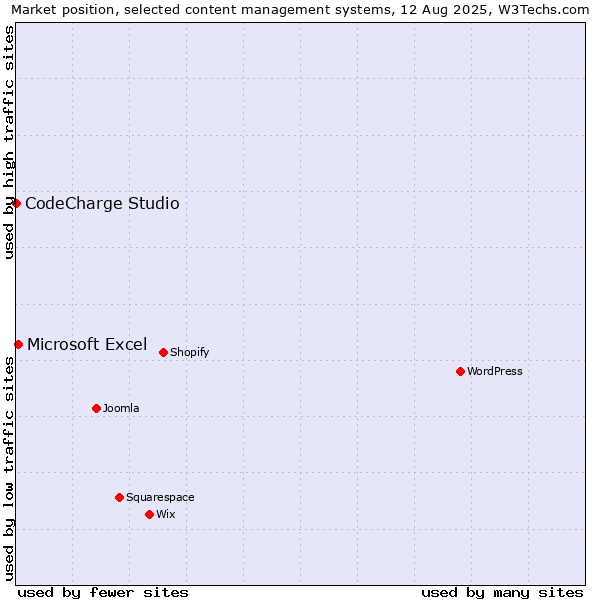 Market position of Microsoft Excel vs. CodeCharge Studio