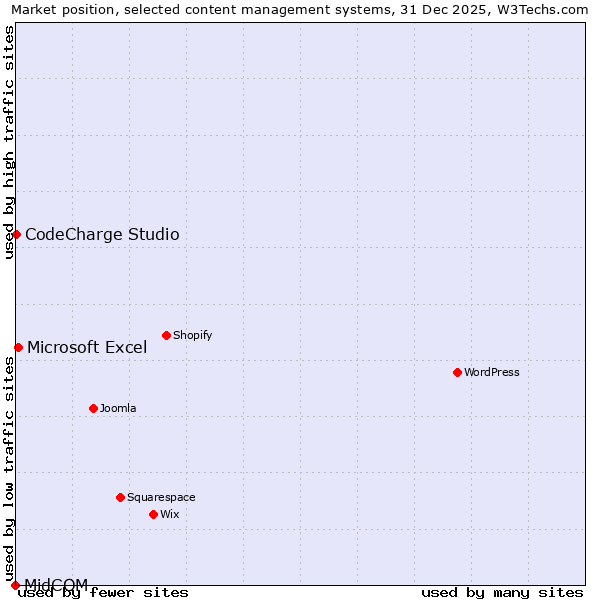 Market position of Microsoft Excel vs. CodeCharge Studio vs. MidCOM