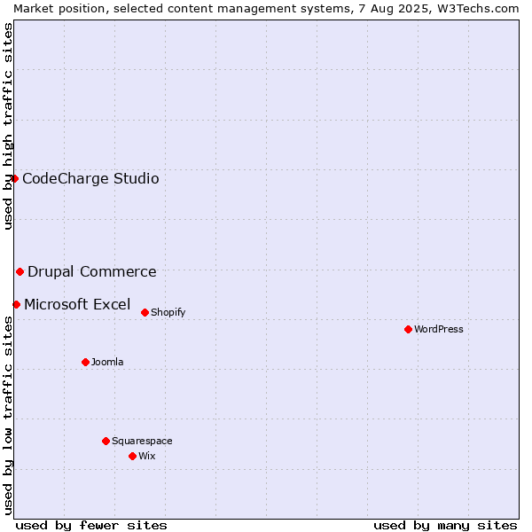 Market position of Drupal Commerce vs. Microsoft Excel vs. CodeCharge Studio