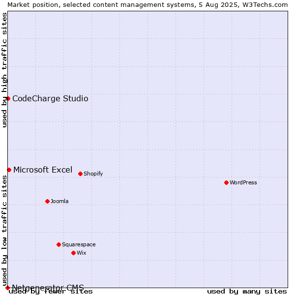 Market position of Microsoft Excel vs. CodeCharge Studio vs. Netgenerator CMS