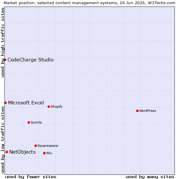 Market position of NetObjects vs. Microsoft Excel vs. CodeCharge Studio