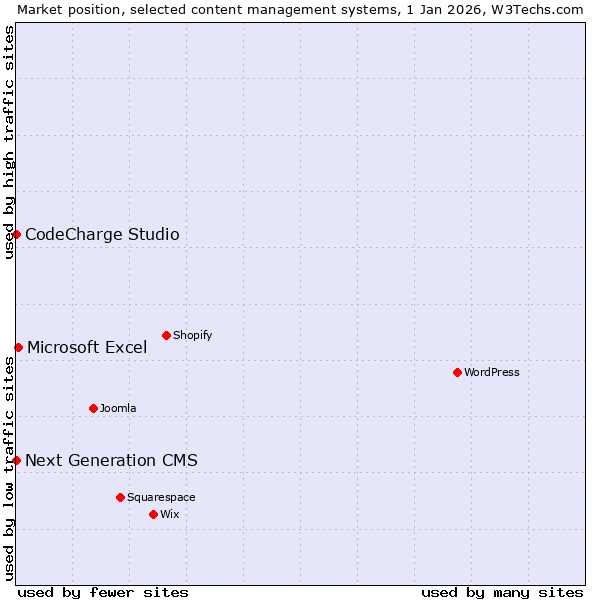 Market position of Microsoft Excel vs. CodeCharge Studio vs. Next Generation CMS