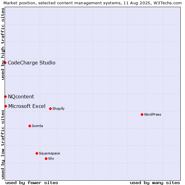 Market position of Microsoft Excel vs. NQcontent vs. CodeCharge Studio