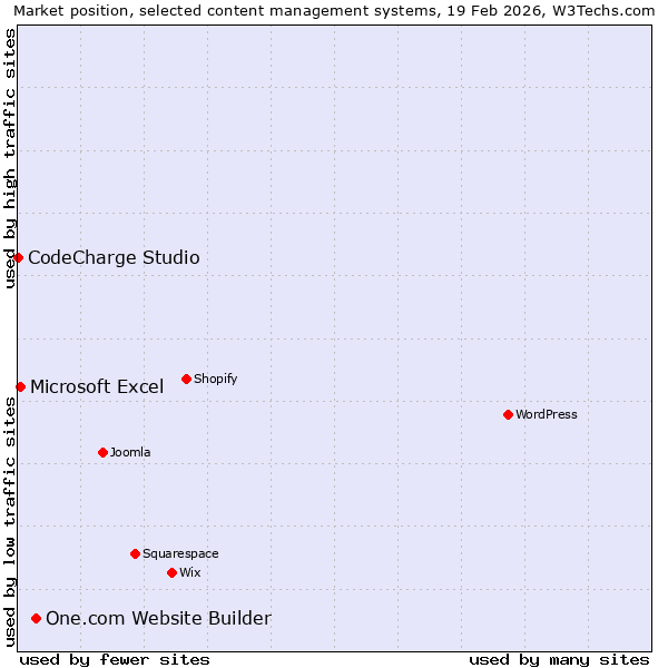 Market position of One.com Website Builder vs. Microsoft Excel vs. CodeCharge Studio