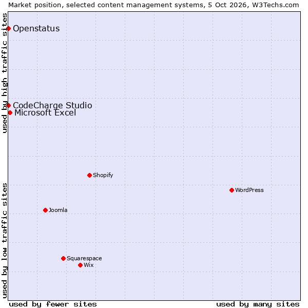 Market position of Microsoft Excel vs. CodeCharge Studio vs. Openstatus