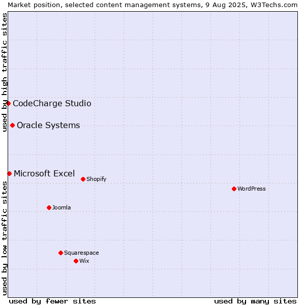 Market position of Oracle Systems vs. Microsoft Excel vs. CodeCharge Studio