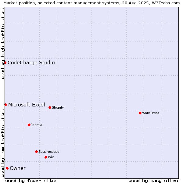 Market position of Owner vs. Microsoft Excel vs. CodeCharge Studio