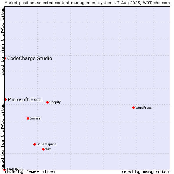 Market position of Microsoft Excel vs. CodeCharge Studio vs. PHPFox