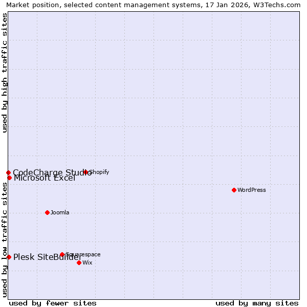 Market position of Microsoft Excel vs. Plesk SiteBuilder vs. CodeCharge Studio